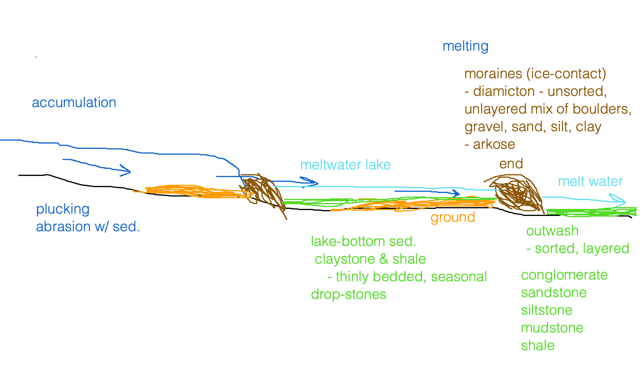 sedimentary environments associated with a glacier