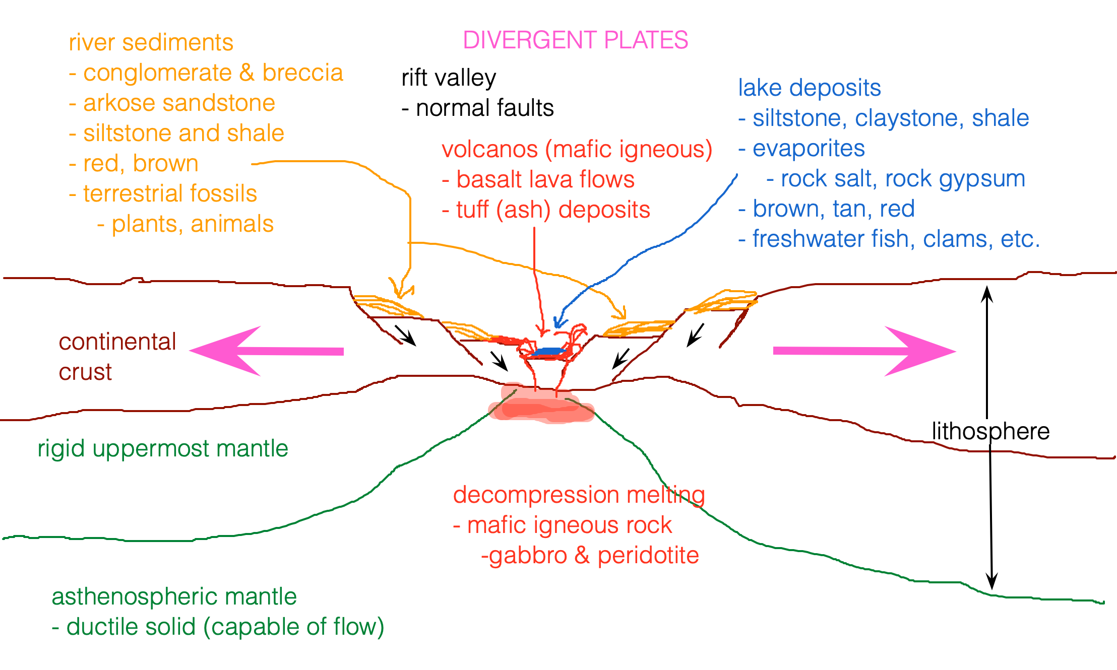 rock forming environments associated with a continental rift