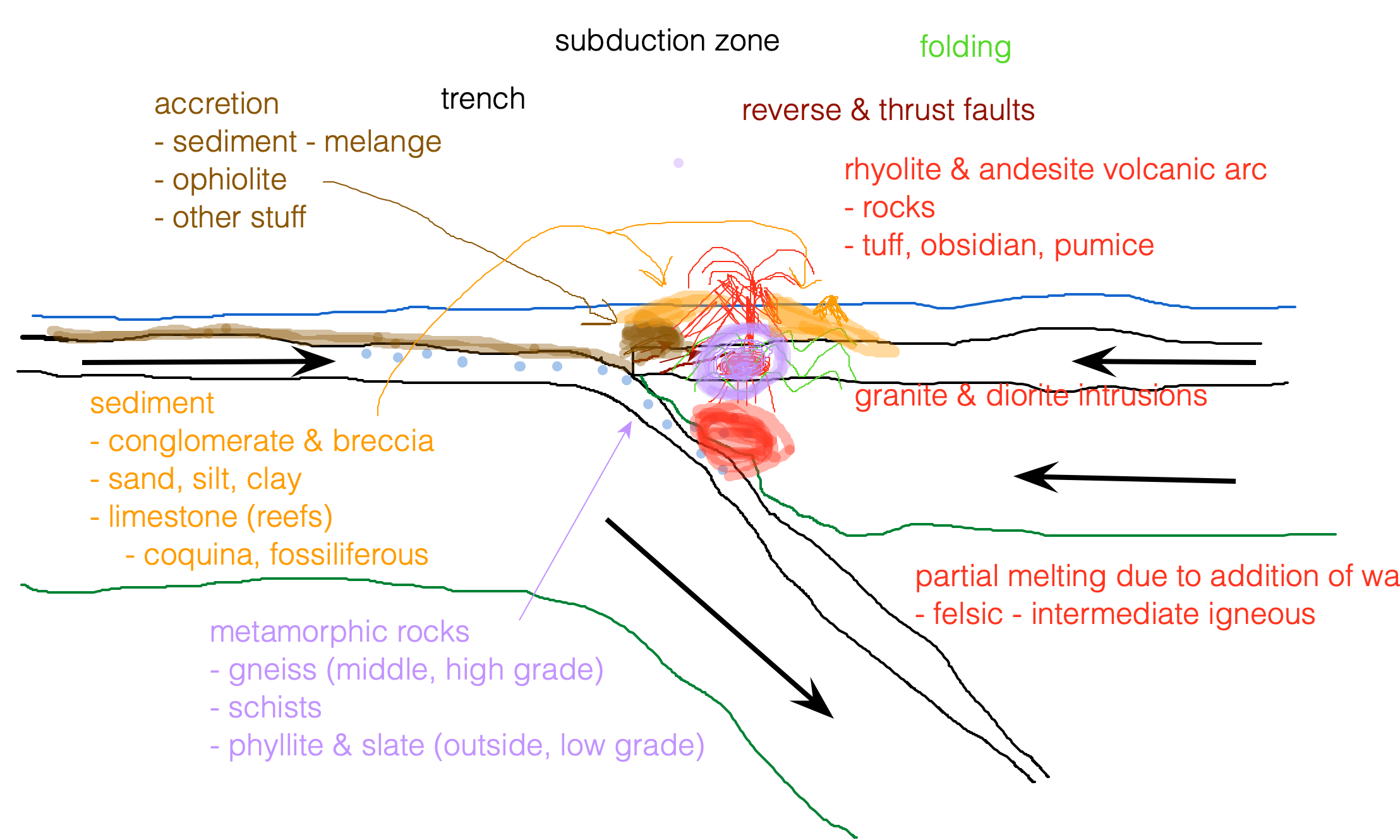 rock forming environments associated with subduction